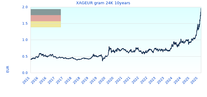 XAGEUR gram 24K 10years