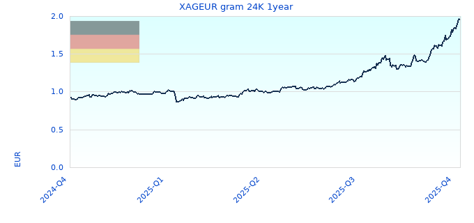 XAGEUR gram 24K 1year