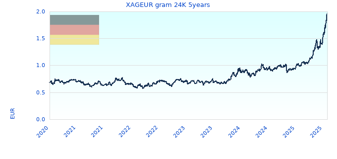 XAGEUR gram 24K 5years