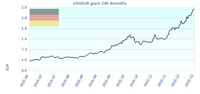 XAGEUR gram 24K 6months