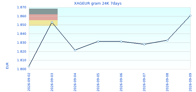 XAGEUR gram 24K 7days