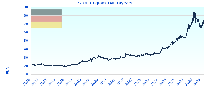 XAUEUR gram 14K 10years