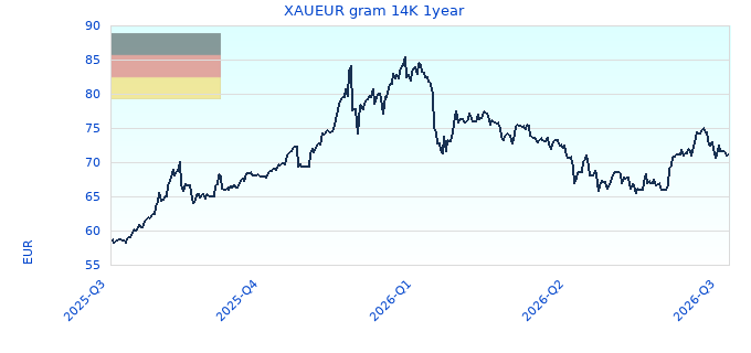 XAUEUR gram 14K 1year