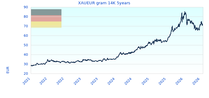 XAUEUR gram 14K 5years