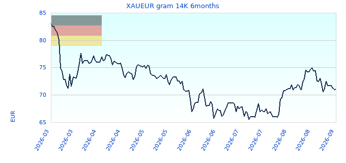 XAUEUR gram 14K 6months
