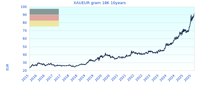 XAUEUR gram 18K 10years