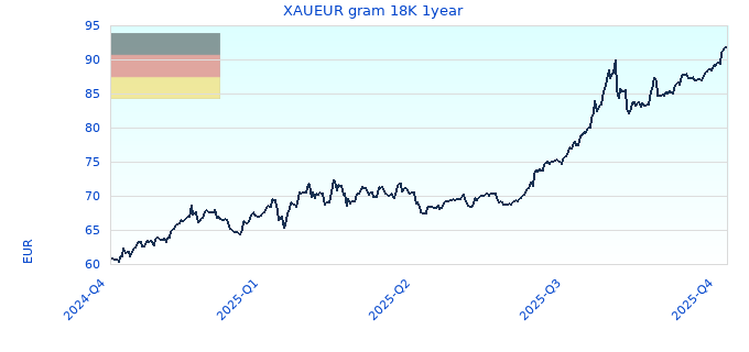 XAUEUR gram 18K 1year