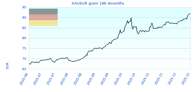 XAUEUR gram 18K 6months