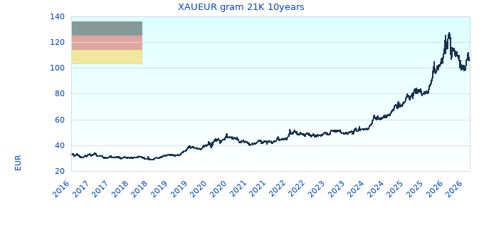 XAUEUR gram 21K 10years