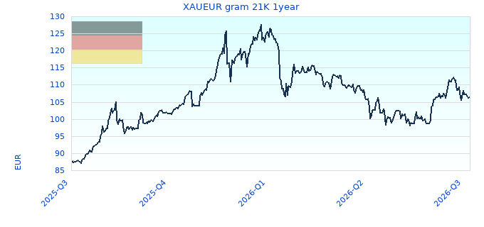 XAUEUR gram 21K 1year