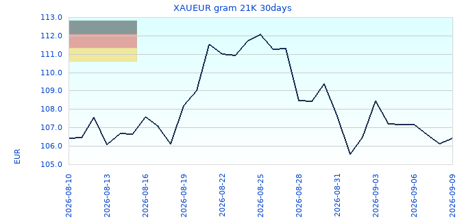 XAUEUR gram 21K 30days