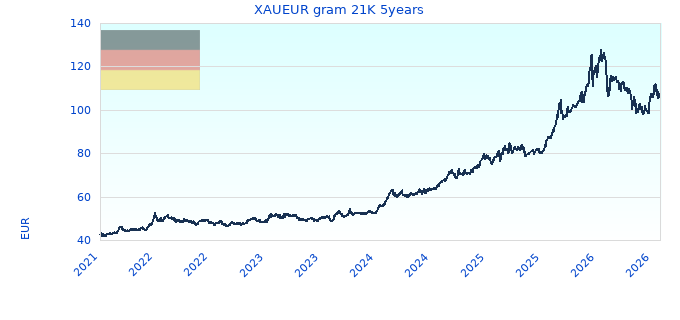 XAUEUR gram 21K 5years