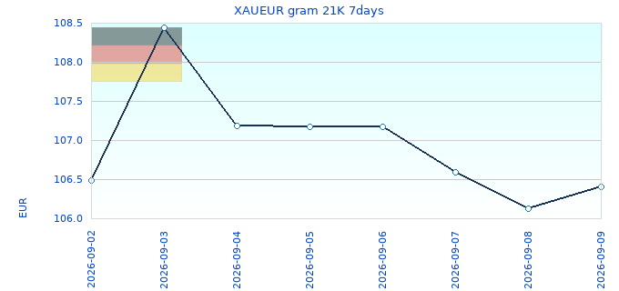 XAUEUR gram 21K 7days
