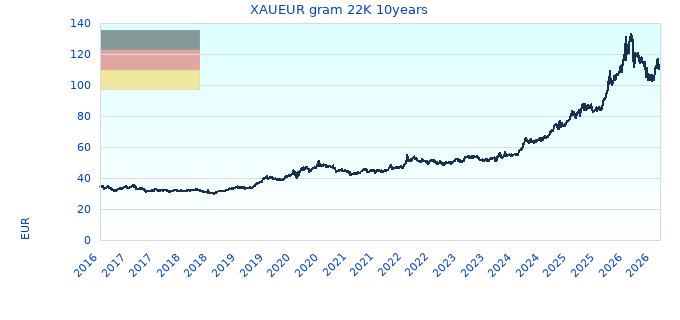 XAUEUR gram 22K 10years