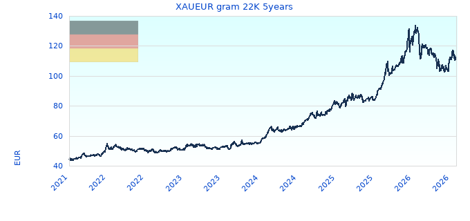 XAUEUR gram 22K 5years