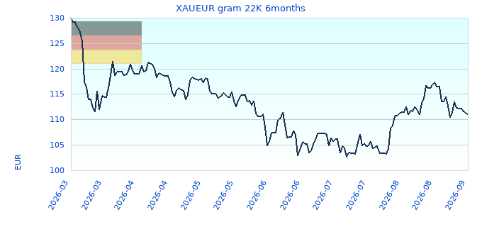 XAUEUR gram 22K 6months