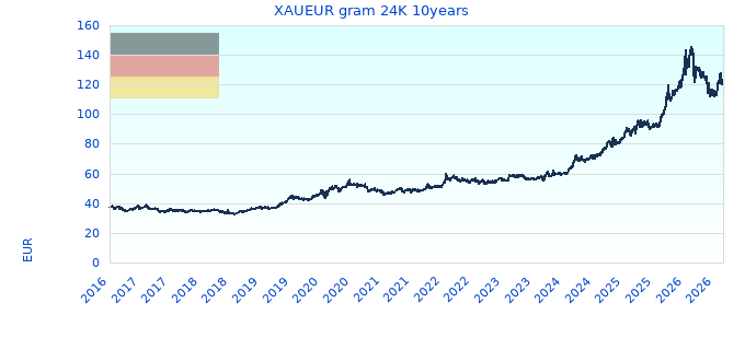 XAUEUR gram 24K 10years