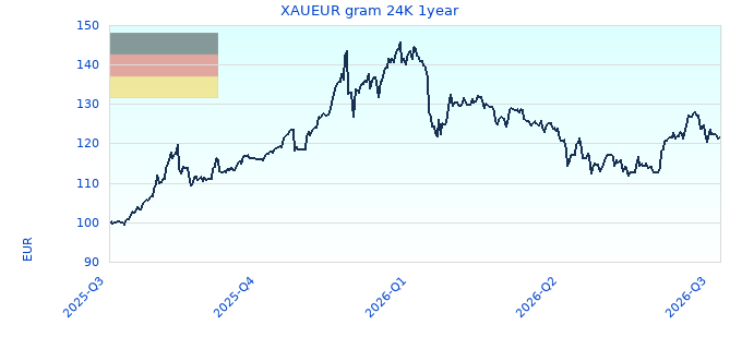 XAUEUR gram 24K 1year
