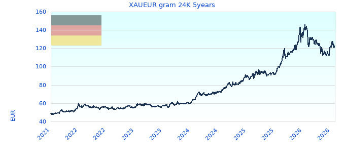 XAUEUR gram 24K 5years