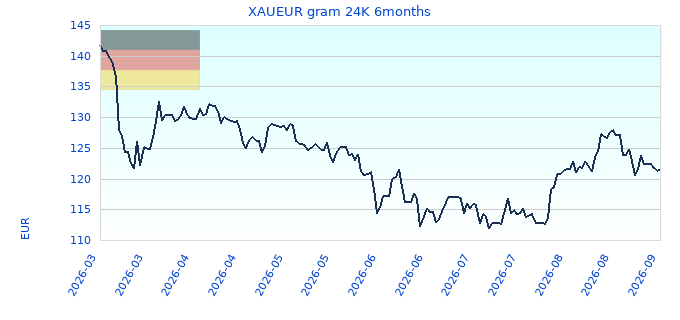 XAUEUR gram 24K 6months