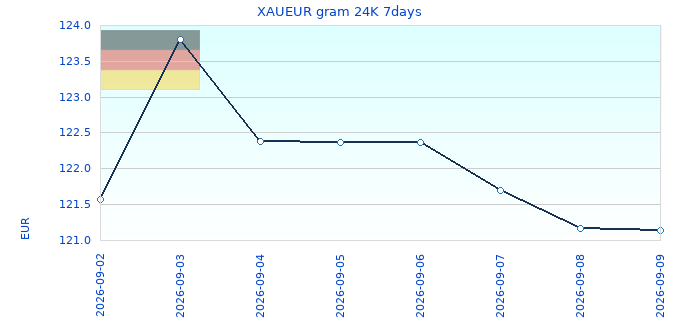 XAUEUR gram 24K 7days