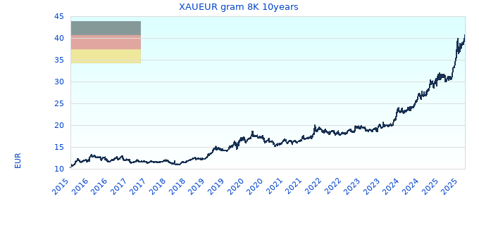 XAUEUR gram 8K 10years