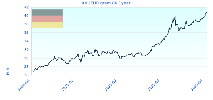 XAUEUR gram 8K 1year