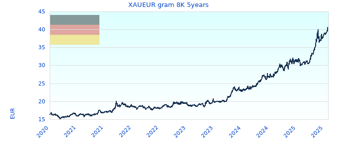 XAUEUR gram 8K 5years