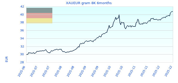 XAUEUR gram 8K 6months
