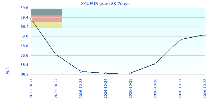 XAUEUR gram 8K 7days
