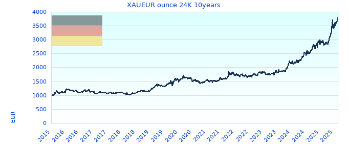 XAUEUR ounce 24K 10years