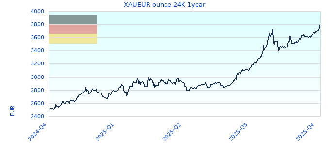 XAUEUR ounce 24K 1year