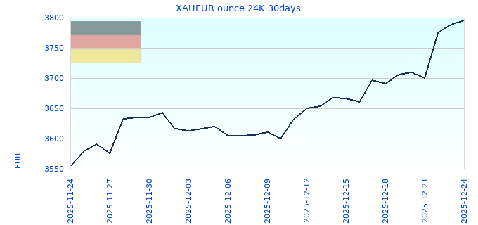 XAUEUR ounce 24K 30days