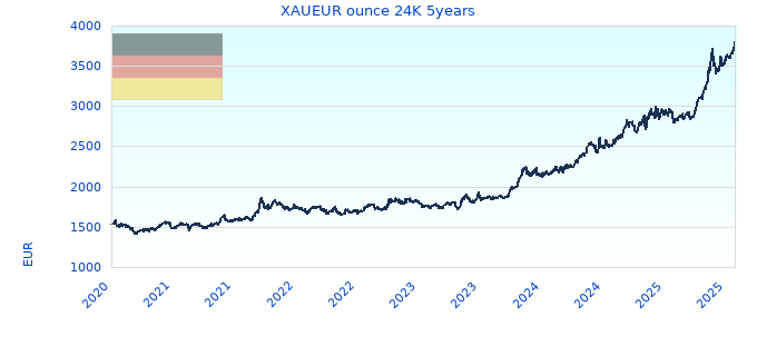 XAUEUR ounce 24K 5years