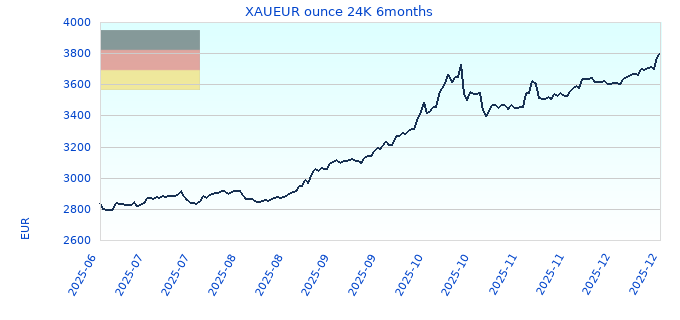 XAUEUR ounce 24K 6months