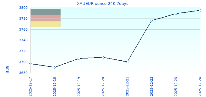 XAUEUR ounce 24K 7days